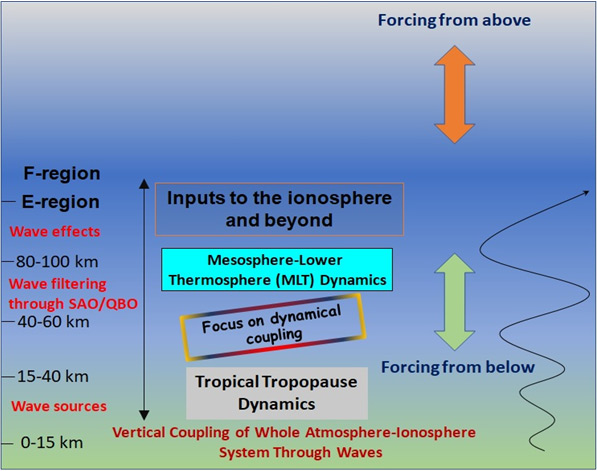 whole atmosphere-ionosphere coupling processes