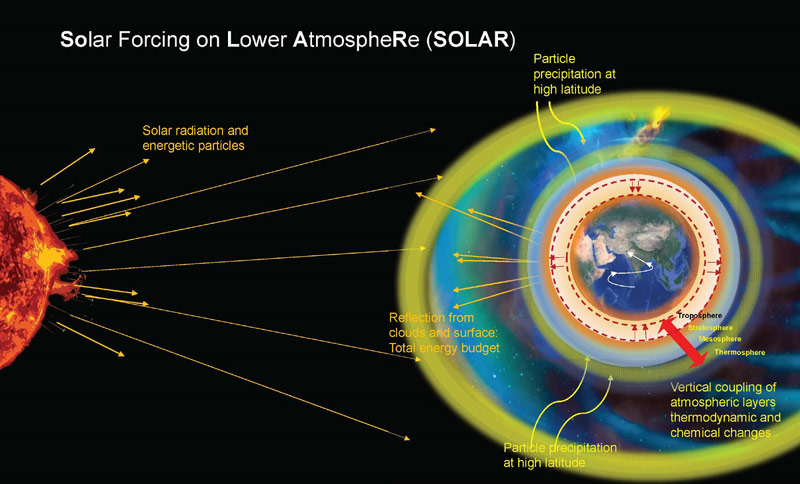Solar forcing On Lower AtmospheRe (SOLAR)