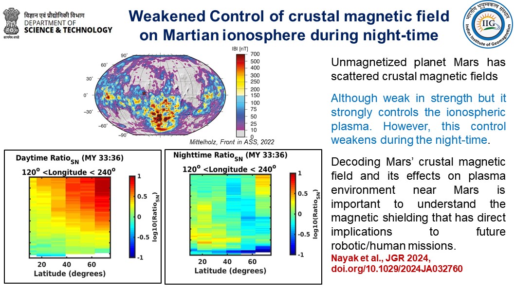 Weakened control of crustal magnetic fields on the Martian ionosphere